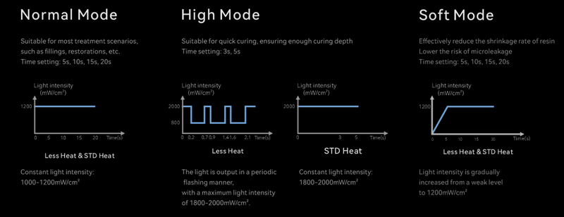 Woodpecker O-Star Pro Curing Light