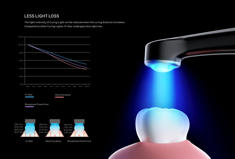 O-Star WIDE-SPECTRUM CURING LIGHT. LIGHT INTENSITY UP TO 30000MW/Cm2 - Dentsupply SIA